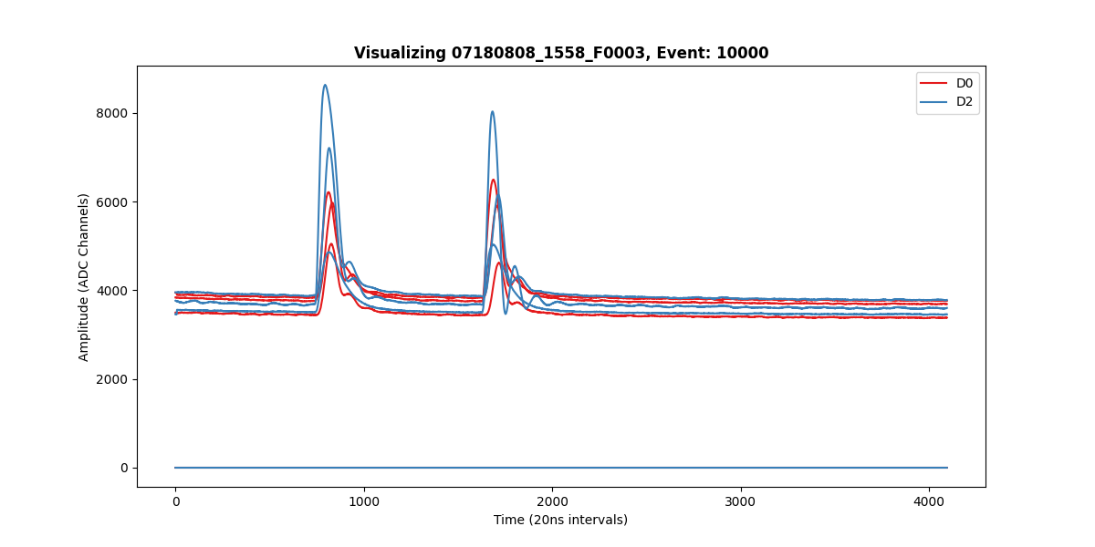 Matplotlib visualization of pulses from 07180808_1558_F0003, event 10000